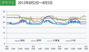 グラフ２：室内気温の遷移(2012年8月2日〜8月5日)