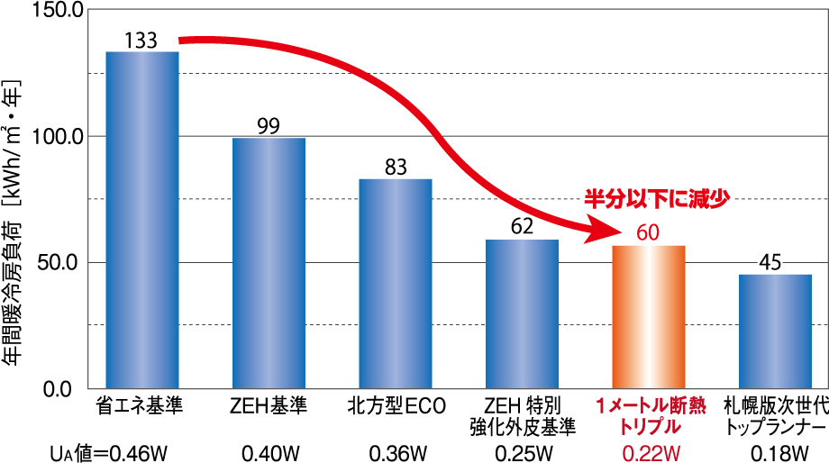 グラフ：省エネ基準ごとの年間暖冷房負荷(単位 KWh/年)｜省エネ基準 133 (UA値0.46W), ZEH基準 99 (UA値0.40W), 北方型ECO 83 (UA値0.36W), ZEH特別強化外皮基準 62 (UA値0.25W), 1メートル断熱トリプル 60 (UA値0.22W), 札幌版次世代トップランナー 45 (UA値0.18W)