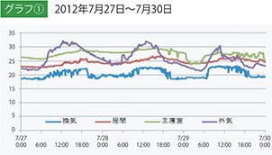 グラフ１：室内気温の遷移(2012年7月27日〜7月30日)