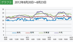 グラフ３：室内気温の遷移(2012年8月20日〜8月23日)