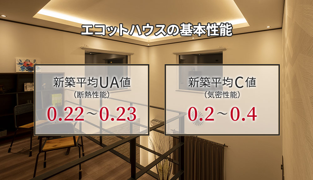 新築平均UA値（断熱性能）0.22～0.23／新築平均C値（気密性能）0.2～0.4