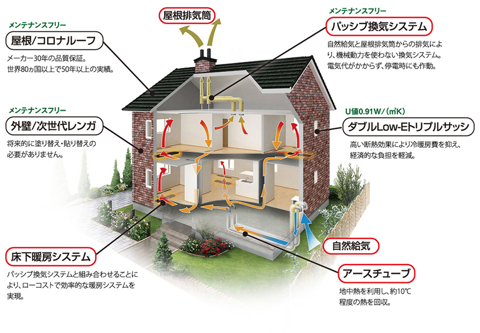 図：パッシブ換気システムの特徴