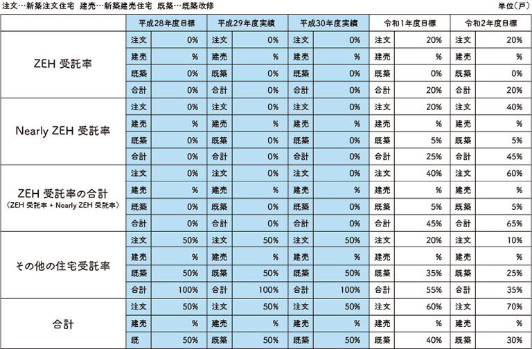 表:今後の普及率目標