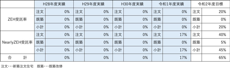 表:今後の普及率目標
