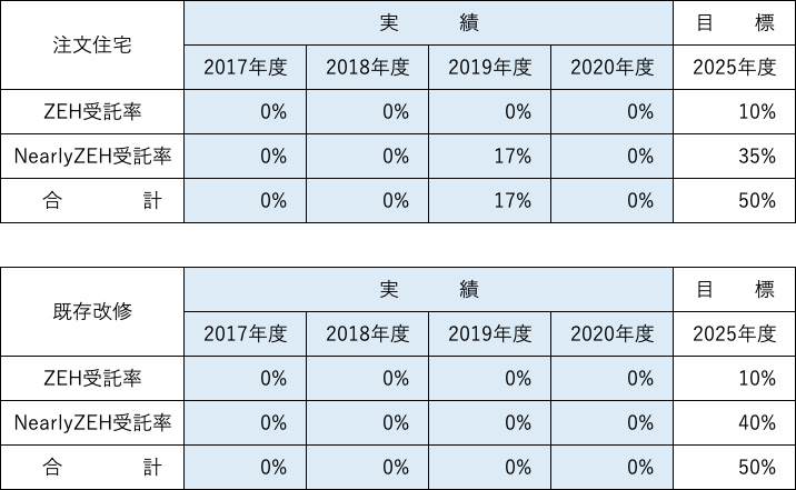 表:今後の普及率目標
